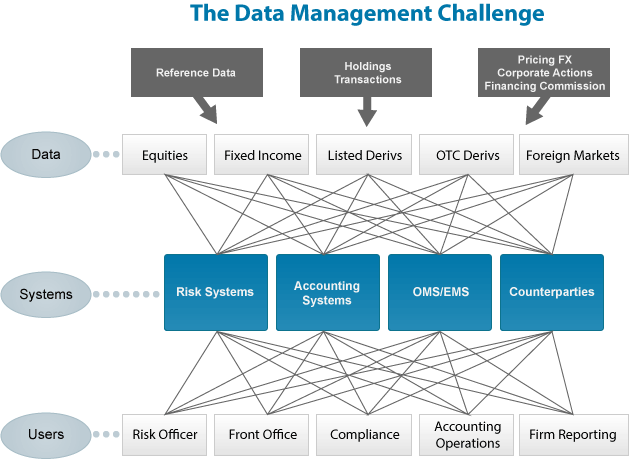 The Data Management Challange