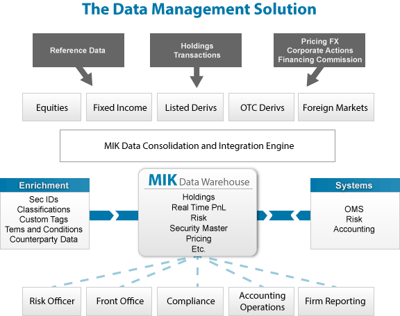 The MIK Data Management Solution